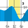 Tide chart for Mukilteo Ferry, Washington on 2024/02/3