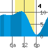 Tide chart for Mukilteo Ferry, Washington on 2024/02/4
