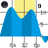 Tide chart for Mukilteo Ferry, Washington on 2024/02/9