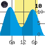 Tide chart for Mukilteo Ferry, Washington on 2024/03/10