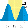 Tide chart for Mukilteo Ferry, Washington on 2024/03/12