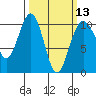 Tide chart for Mukilteo Ferry, Washington on 2024/03/13