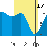Tide chart for Mukilteo Ferry, Washington on 2024/03/17
