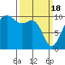 Tide chart for Mukilteo Ferry, Washington on 2024/03/18