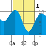 Tide chart for Mukilteo Ferry, Washington on 2024/03/1