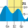 Tide chart for Mukilteo Ferry, Washington on 2024/03/21