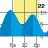 Tide chart for Mukilteo Ferry, Washington on 2024/03/22