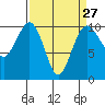 Tide chart for Mukilteo Ferry, Washington on 2024/03/27