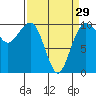 Tide chart for Mukilteo Ferry, Washington on 2024/03/29