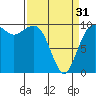 Tide chart for Mukilteo Ferry, Washington on 2024/03/31