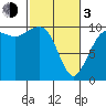 Tide chart for Mukilteo Ferry, Washington on 2024/03/3