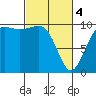 Tide chart for Mukilteo Ferry, Washington on 2024/03/4