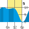 Tide chart for Mukilteo Ferry, Washington on 2024/03/5