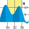 Tide chart for Mukilteo Ferry, Washington on 2024/03/9