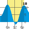 Tide chart for Mukilteo Ferry, Washington on 2024/04/10