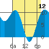 Tide chart for Mukilteo Ferry, Washington on 2024/04/12