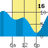 Tide chart for Mukilteo Ferry, Washington on 2024/04/16