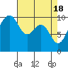 Tide chart for Mukilteo Ferry, Washington on 2024/04/18