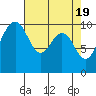 Tide chart for Mukilteo Ferry, Washington on 2024/04/19