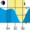 Tide chart for Mukilteo Ferry, Washington on 2024/04/1