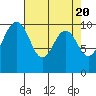Tide chart for Mukilteo Ferry, Washington on 2024/04/20