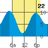 Tide chart for Mukilteo Ferry, Washington on 2024/04/22