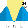 Tide chart for Mukilteo Ferry, Washington on 2024/04/24