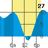 Tide chart for Mukilteo Ferry, Washington on 2024/04/27