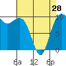 Tide chart for Mukilteo Ferry, Washington on 2024/04/28