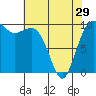 Tide chart for Mukilteo Ferry, Washington on 2024/04/29