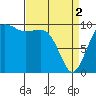 Tide chart for Mukilteo Ferry, Washington on 2024/04/2