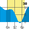Tide chart for Mukilteo Ferry, Washington on 2024/04/30