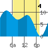 Tide chart for Mukilteo Ferry, Washington on 2024/04/4