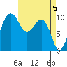 Tide chart for Mukilteo Ferry, Washington on 2024/04/5