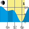 Tide chart for Mukilteo Ferry, Washington on 2024/05/1