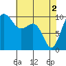 Tide chart for Mukilteo Ferry, Washington on 2024/05/2