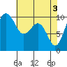 Tide chart for Mukilteo Ferry, Washington on 2024/05/3