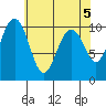 Tide chart for Mukilteo Ferry, Washington on 2024/05/5