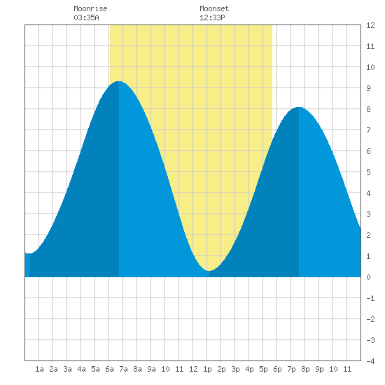 Tide Chart for 2021/03/8