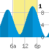 Tide chart for Gloucester, Massachusetts on 2022/10/1