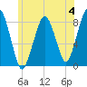 Tide chart for Gloucester, Massachusetts on 2023/06/4