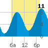 Tide chart for Gloucester, Massachusetts on 2023/08/11