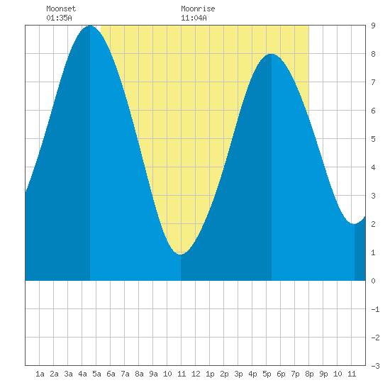 Tide chart for Gloucester on 2024/05/14