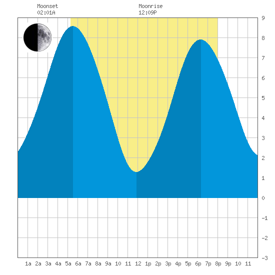 Tide chart for Gloucester on 2024/05/15