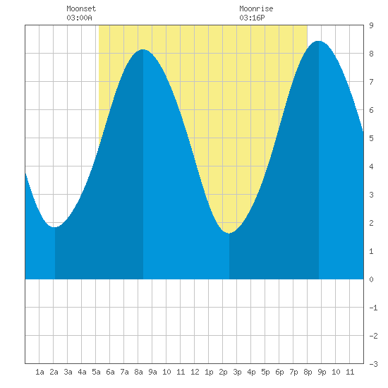 Tide chart for Gloucester on 2024/05/18