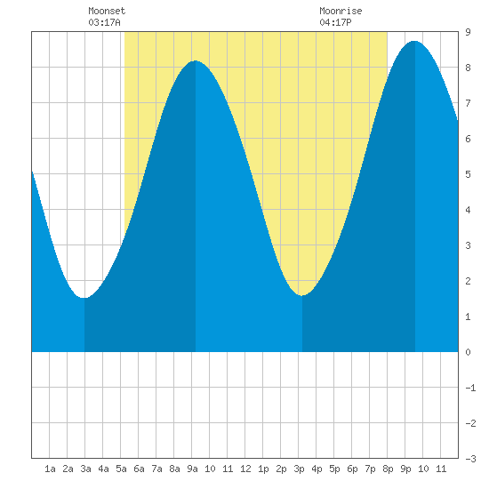 Tide chart for Gloucester on 2024/05/19