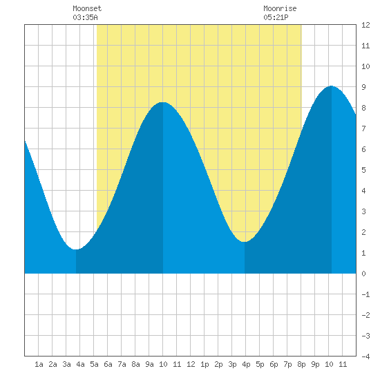 Tide chart for Gloucester on 2024/05/20