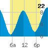 Tide chart for Gloucester, Massachusetts on 2024/05/22