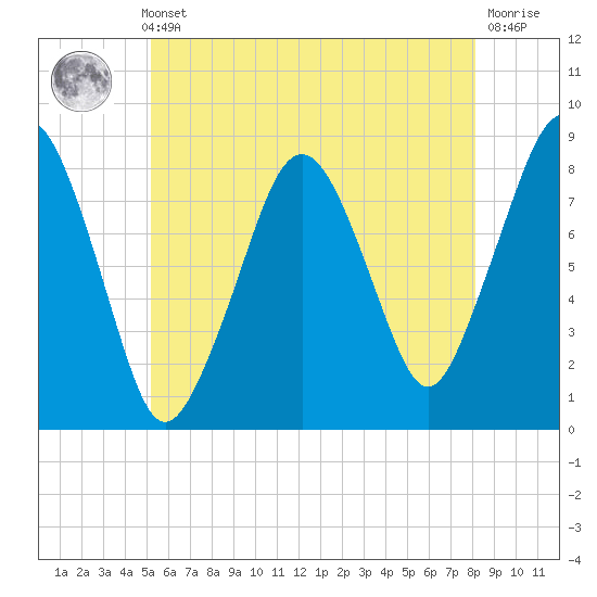 Tide chart for Gloucester on 2024/05/23
