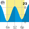 Tide chart for Gloucester, Massachusetts on 2024/05/23